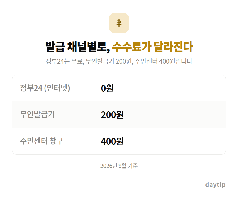 발급 채널별로, 수수료가 달라진다 비교표: 정부24 (인터넷) 0원, 무인발급기 200원, 주민센터 창구 400원