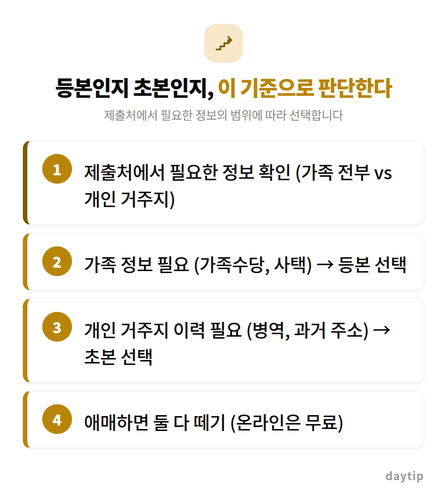 등본인지 초본인지, 이 기준으로 판단한다 절차 안내: 제출처에서 필요한 정보 확인 (가족 전부 vs 개인 거주지), 가족 정보 필요 (가족수당, 사택) → 등본 선택, 개인 거주지 이력 필요 (병역, 과거 주소) → 초본…