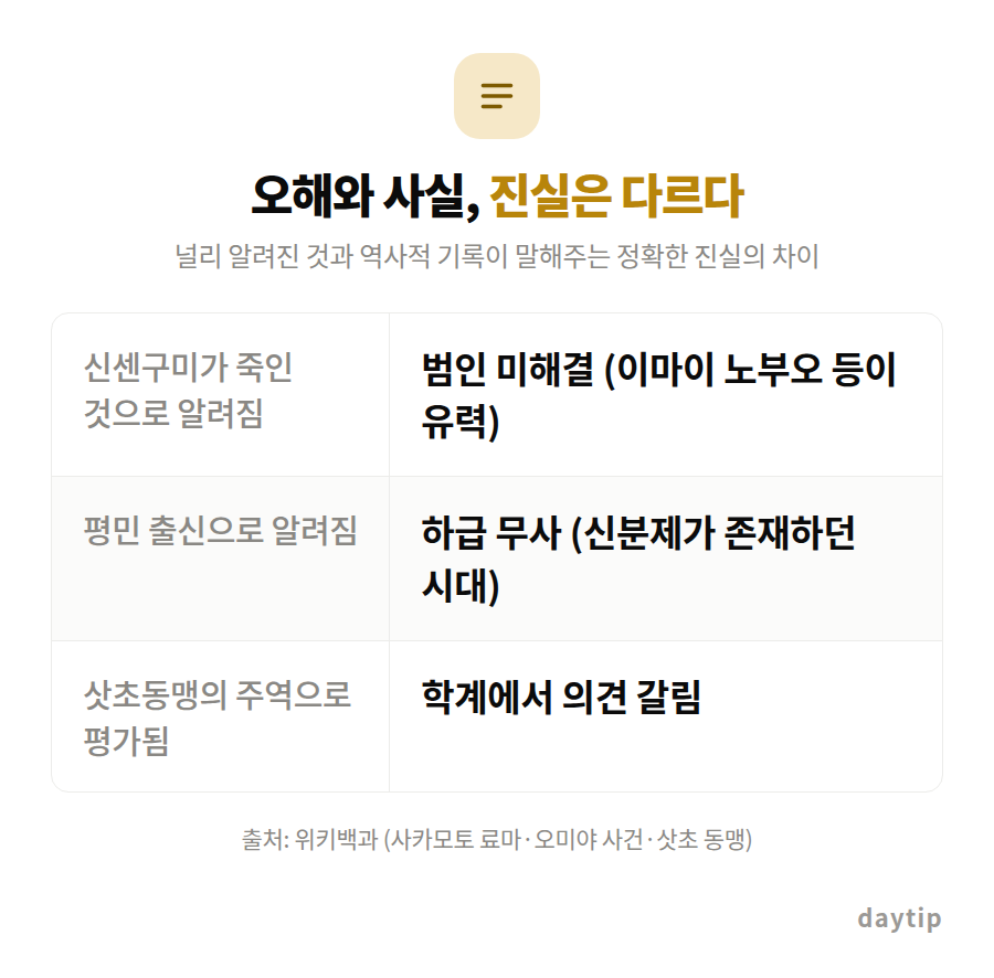 오해와 사실, 진실은 다르다 비교표: 신센구미가 죽인 것으로 알려짐 범인 미해결 (이마이 노부오 등이 유력), 평민 출신으로 알려짐 하급 무사 (신분제가 존재하던 시대), 삿초동맹의 주역으로 평가됨 학계에서 의견 갈림