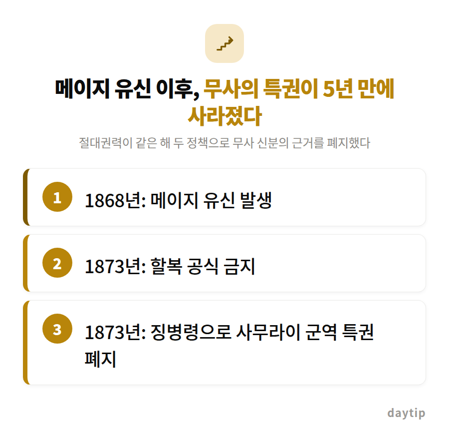 메이지 유신 이후, 무사의 특권이 5년 만에 사라졌다 절차 안내: 1868년: 메이지 유신 발생, 1873년: 할복 공식 금지, 1873년: 징병령으로 사무라이 군역 특권 폐지