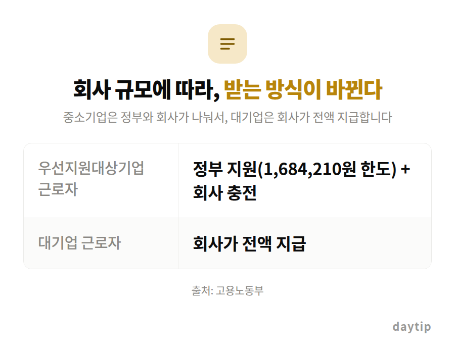 회사 규모에 따라, 받는 방식이 바뀐다 비교표: 우선지원대상기업 근로자 정부 지원(1,684,210원 한도) + 회사 충전, 대기업 근로자 회사가 전액 지급