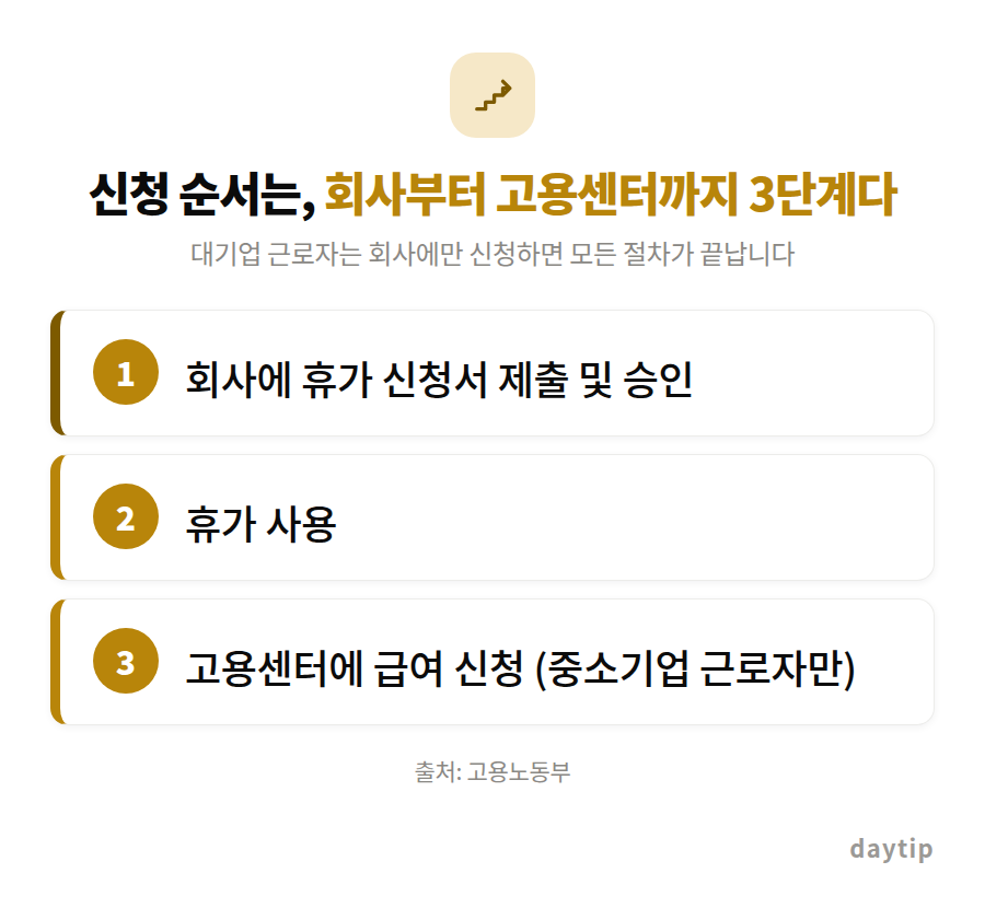 신청 순서는, 회사부터 고용센터까지 3단계다 절차 안내: 회사에 휴가 신청서 제출 및 승인, 휴가 사용, 고용센터에 급여 신청 (중소기업 근로자만)