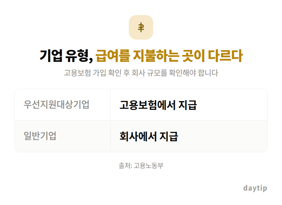 기업 유형, 급여를 지불하는 곳이 다르다 비교표: 우선지원대상기업 고용보험에서 지급, 일반기업 회사에서 지급
