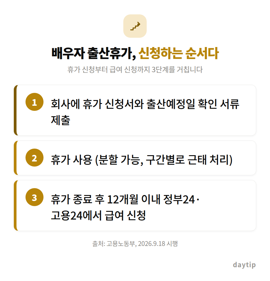 배우자 출산휴가, 신청하는 순서다 절차 안내: 회사에 휴가 신청서와 출산예정일 확인 서류 제출, 휴가 사용 (분할 가능, 구간별로 근태 처리), 휴가 종료 후 12개월 이내 정부24·고용24에서 급여 신청
