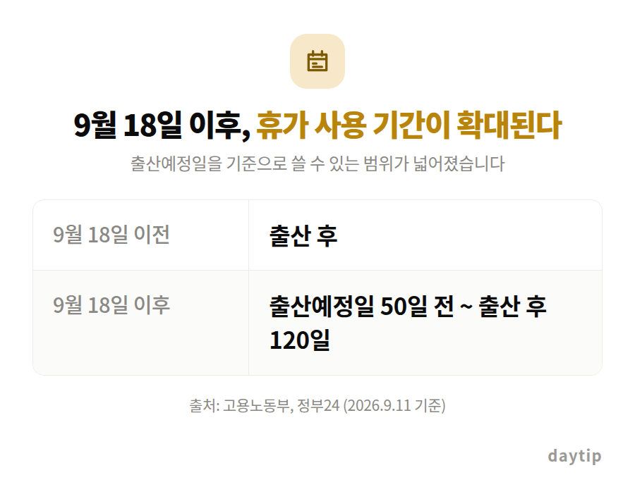 9월 18일 이후, 휴가 사용 기간이 확대된다 비교표: 9월 18일 이전 출산 후, 9월 18일 이후 출산예정일 50일 전 ~ 출산 후 120일