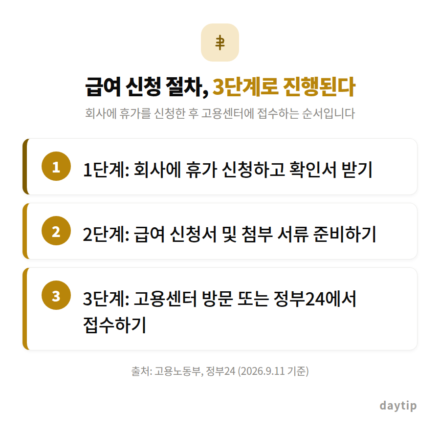 급여 신청 절차, 3단계로 진행된다 절차 안내: 1단계: 회사에 휴가 신청하고 확인서 받기, 2단계: 급여 신청서 및 첨부 서류 준비하기, 3단계: 고용센터 방문 또는 정부24에서 접수하기