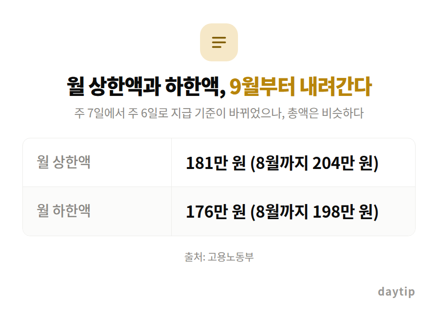 월 상한액과 하한액, 9월부터 내려간다 비교표: 월 상한액 181만 원 (8월까지 204만 원), 월 하한액 176만 원 (8월까지 198만 원)