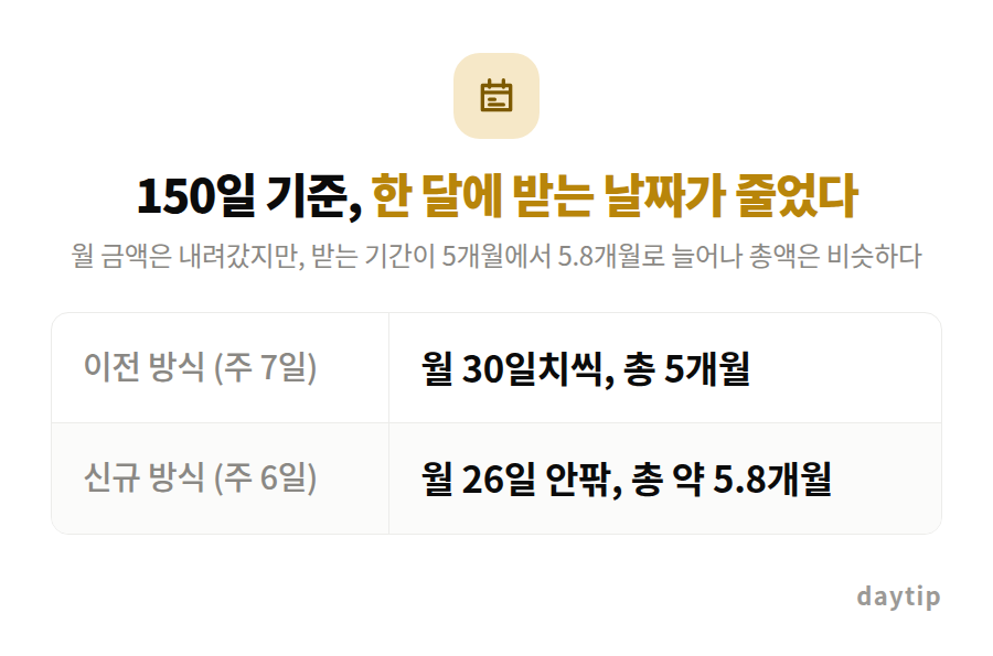 150일 기준, 한 달에 받는 날짜가 줄었다 비교표: 이전 방식 (주 7일) 월 30일치씩, 총 5개월, 신규 방식 (주 6일) 월 26일 안팎, 총 약 5.8개월