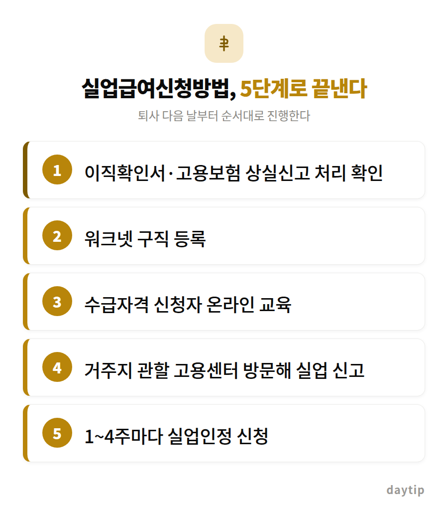 실업급여신청방법, 5단계로 끝낸다 절차 안내: 이직확인서·고용보험 상실신고 처리 확인, 워크넷 구직 등록, 수급자격 신청자 온라인 교육, 거주지 관할 고용센터 방문해 실업 신고
