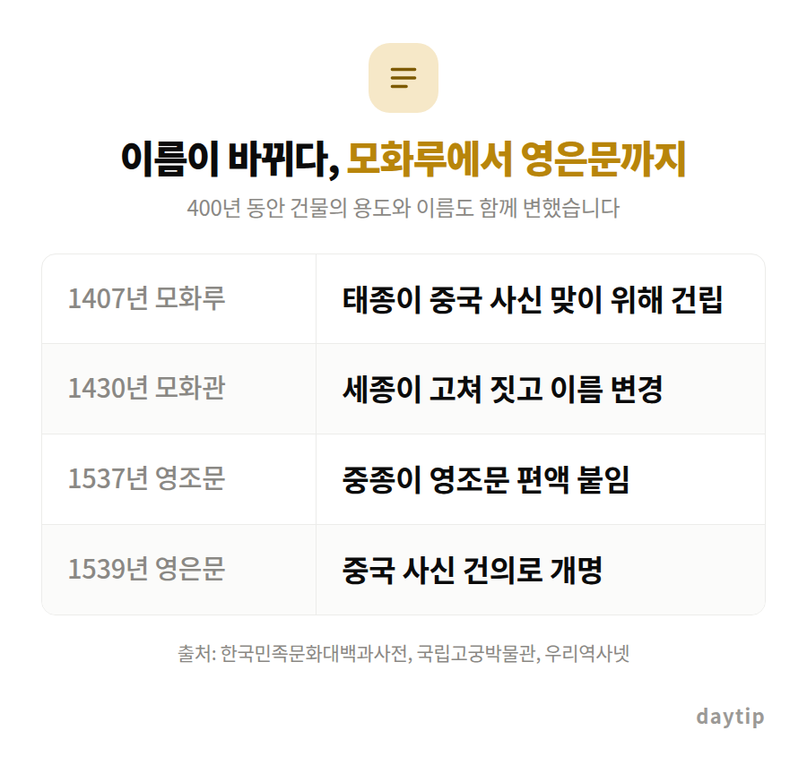 이름이 바뀌다, 모화루에서 영은문까지 비교표: 1407년 모화루 태종이 중국 사신 맞이 위해 건립, 1430년 모화관 세종이 고쳐 짓고 이름 변경, 1537년 영조문 중종이 영조문 편액 붙임, 1539년 영은문 중국 사신…