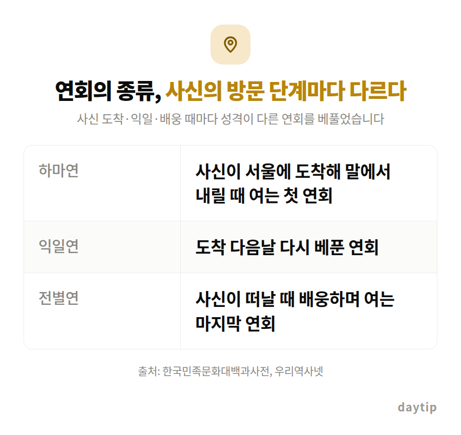 연회의 종류, 사신의 방문 단계마다 다르다 비교표: 하마연 사신이 서울에 도착해 말에서 내릴 때 여는 첫 연회, 익일연 도착 다음날 다시 베푼 연회, 전별연 사신이 떠날 때 배웅하며 여는 마지막 연회