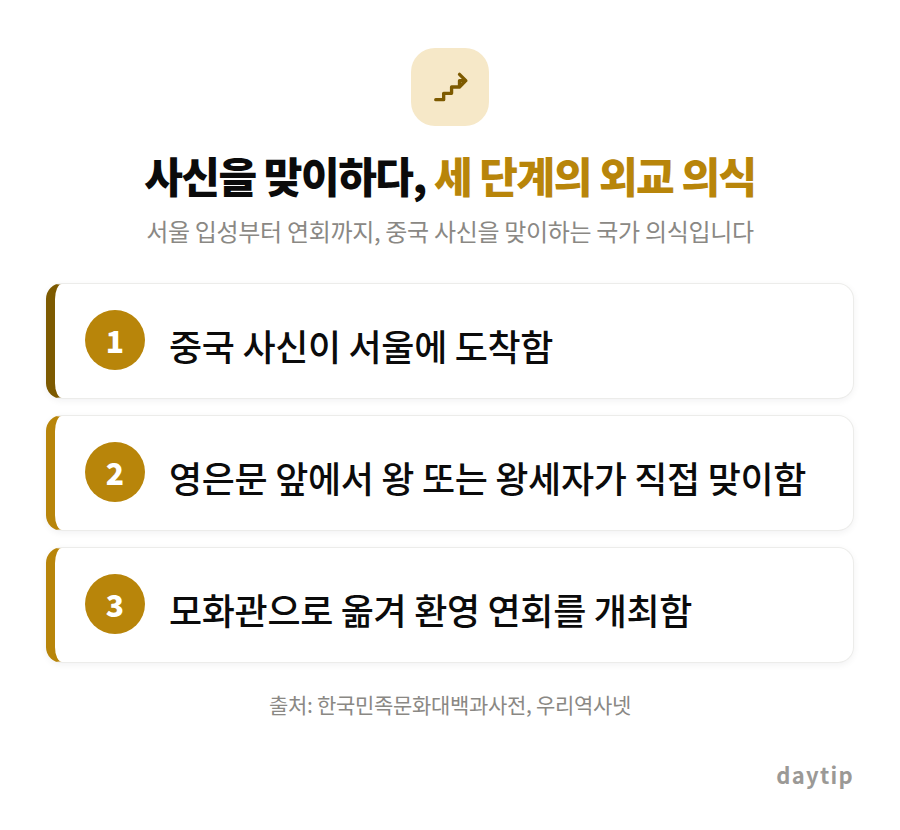사신을 맞이하다, 세 단계의 외교 의식 절차 안내: 중국 사신이 서울에 도착함, 영은문 앞에서 왕 또는 왕세자가 직접 맞이함, 모화관으로 옮겨 환영 연회를 개최함