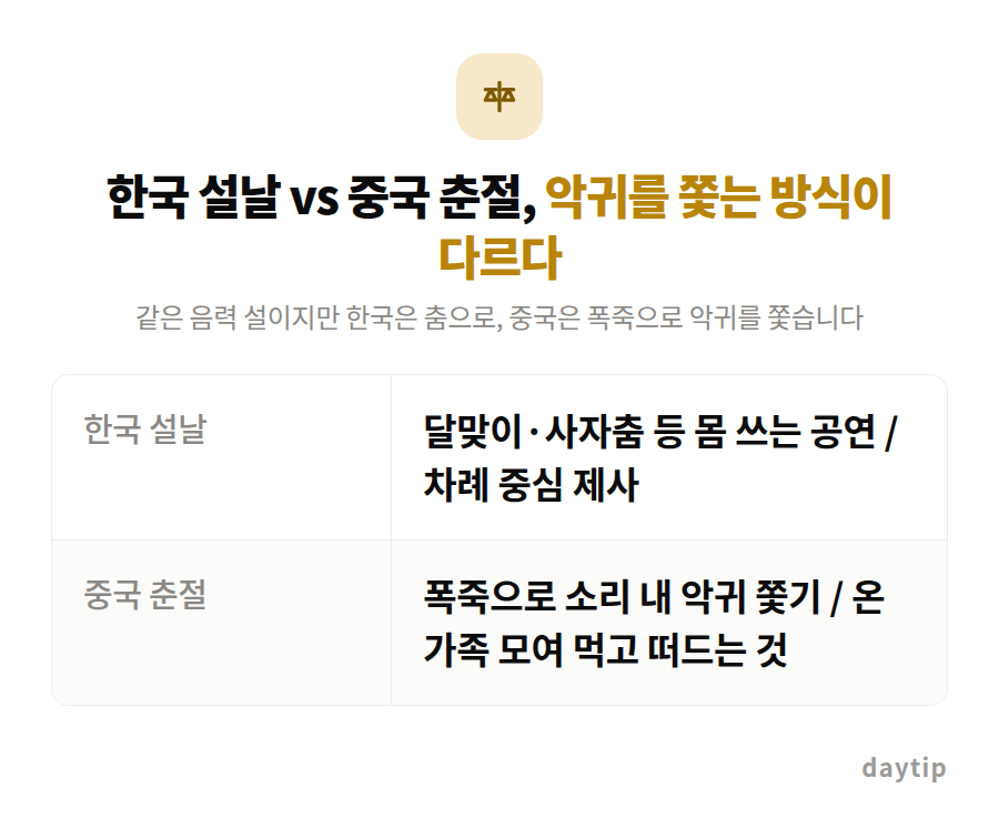 한국 설날 vs 중국 춘절, 악귀를 쫓는 방식이 다르다 비교표: 한국 설날 달맞이·사자춤 등 몸 쓰는 공연 / 차례 중심 제사, 중국 춘절 폭죽으로 소리 내 악귀 쫓기 / 온 가족 모여 먹고 떠드는 것