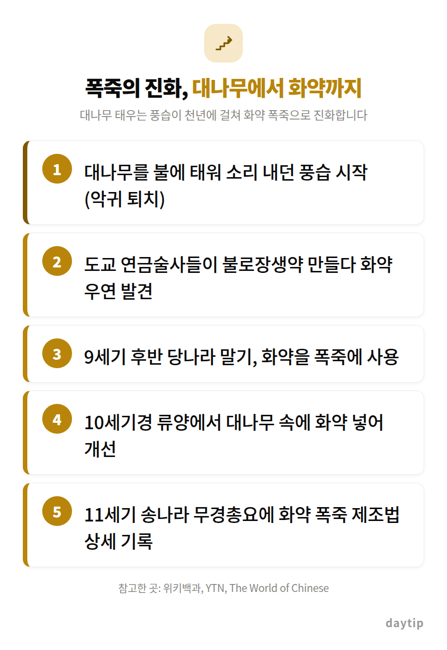 폭죽의 진화, 대나무에서 화약까지 절차 안내: 대나무를 불에 태워 소리 내던 풍습 시작 (악귀 퇴치), 도교 연금술사들이 불로장생약 만들다 화약 우연 발견, 9세기 후반 당나라 말기, 화약을 폭죽에 사용, 10세기경 류양에…