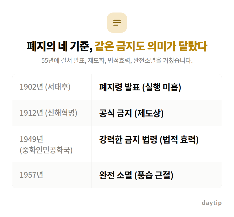 폐지의 네 기준, 같은 금지도 의미가 달랐다 비교표: 1902년 (서태후) 폐지령 발표 (실행 미흡), 1912년 (신해혁명) 공식 금지 (제도상), 1949년 (중화인민공화국) 강력한 금지 법령 (법적 효력), 1957년…