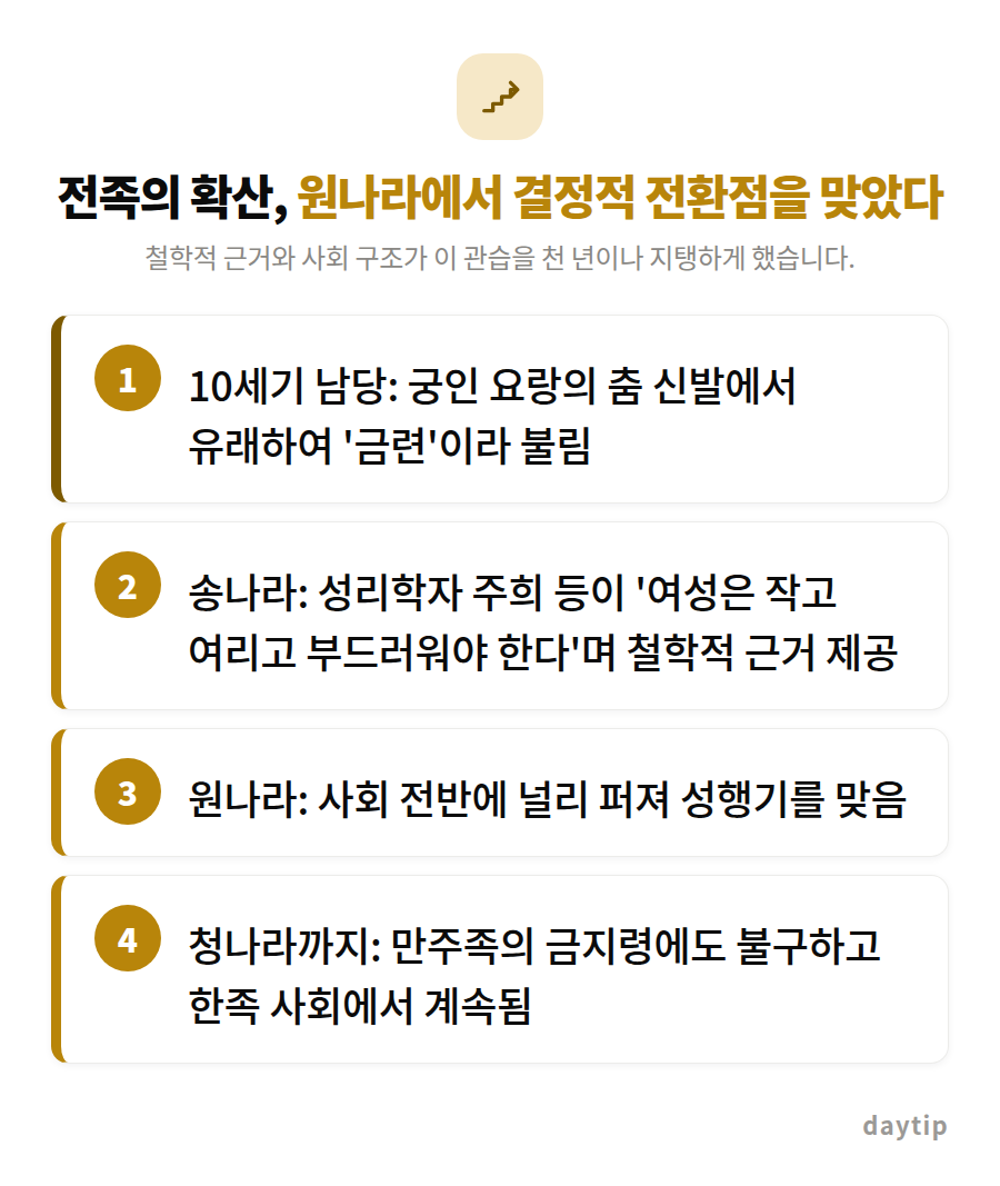 전족의 확산, 원나라에서 결정적 전환점을 맞았다 절차 안내: 10세기 남당: 궁인 요랑의 춤 신발에서 유래하여 '금련'이라 불림, 송나라: 성리학자 주희 등이 '여성은 작고 여리고 부드러워야 한다'며 철학적 근거 제공, 원…