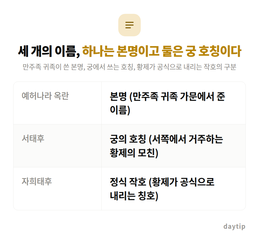 세 개의 이름, 하나는 본명이고 둘은 궁 호칭이다 비교표: 예허나라 옥란 본명 (만주족 귀족 가문에서 준 이름), 서태후 궁의 호칭 (서쪽에서 거주하는 황제의 모친), 자희태후 정식 작호 (황제가 공식으로 내리는 칭호)