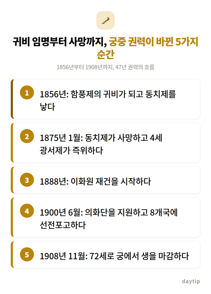 귀비 임명부터 사망까지, 궁중 권력이 바뀐 5가지 순간 절차 안내: 1856년: 함풍제의 귀비가 되고 동치제를 낳다, 1875년 1월: 동치제가 사망하고 4세 광서제가 즉위하다, 1888년: 이화원 재건을 시작하다, 190…