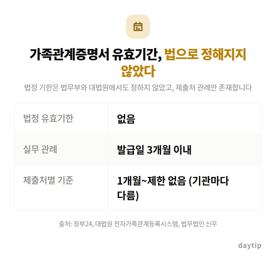 가족관계증명서 유효기간, 법으로 정해지지 않았다 비교표: 법정 유효기한 없음, 실무 관례 발급일 3개월 이내, 제출처별 기준 1개월~제한 없음 (기관마다 다름)