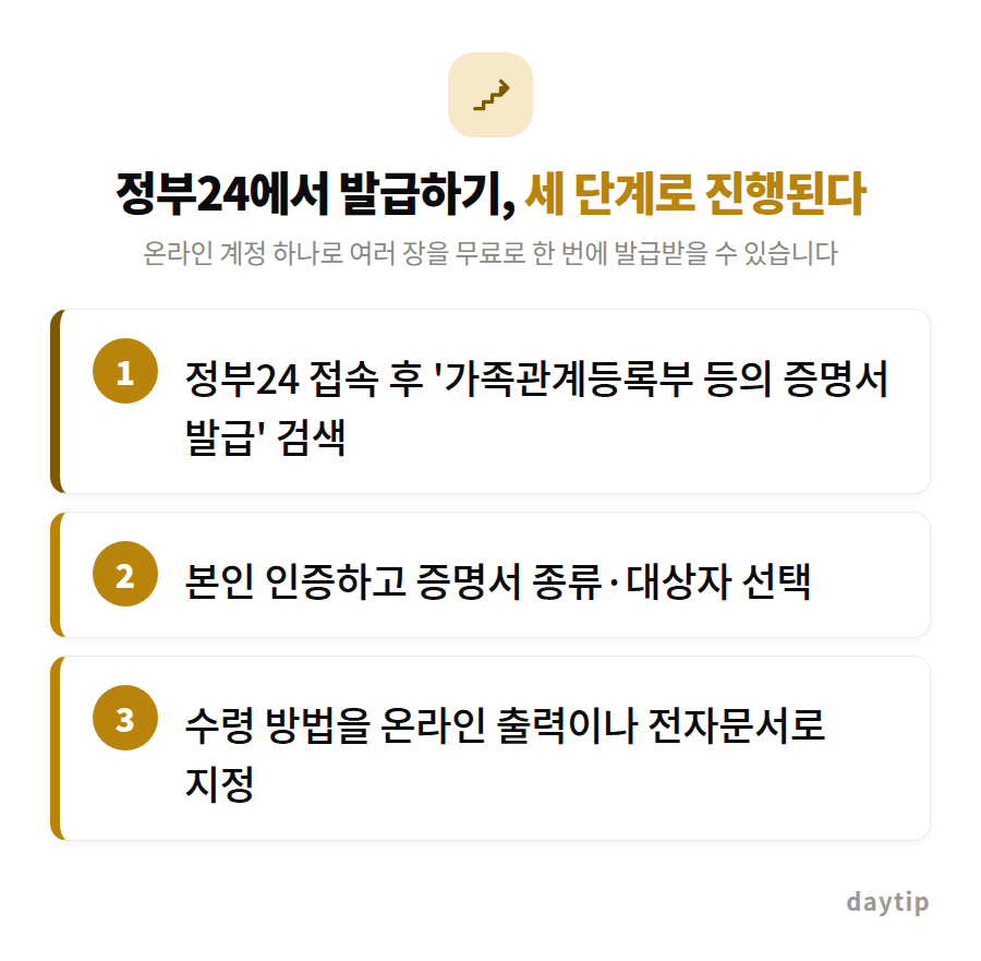 정부24에서 발급하기, 세 단계로 진행된다 절차 안내: 정부24 접속 후 '가족관계등록부 등의 증명서 발급' 검색, 본인 인증하고 증명서 종류·대상자 선택, 수령 방법을 온라인 출력이나 전자문서로 지정
