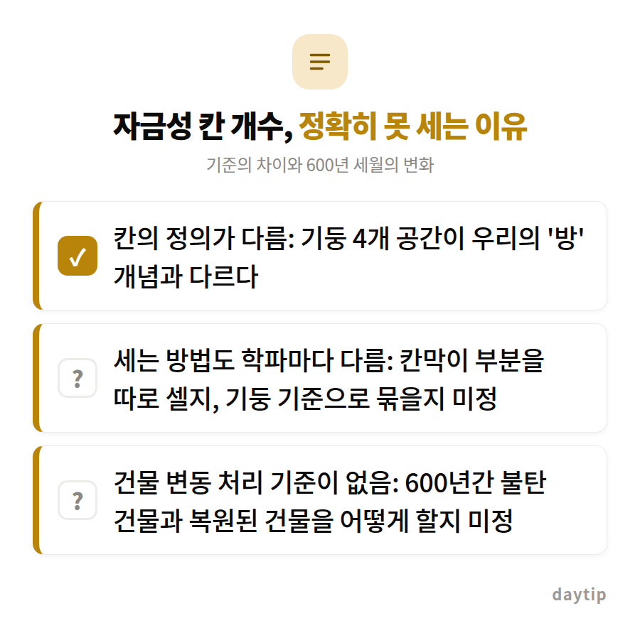 자금성 칸 개수, 정확히 못 세는 이유 체크리스트: 칸의 정의가 다름: 기둥 4개 공간이 우리의 '방' 개념과 다르다, 세는 방법도 학파마다 다름: 칸막이 부분을 따로 셀지, 기둥 기준으로 묶을지 미정, 건물 변동 처리 기…