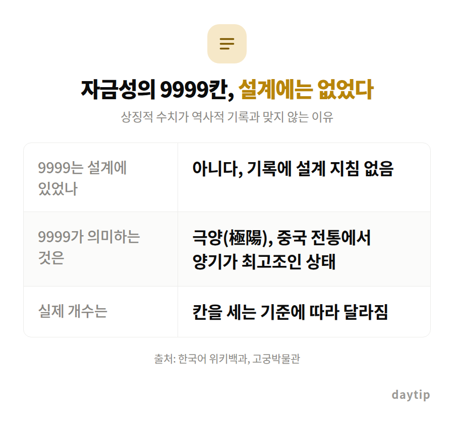 자금성의 9999칸, 설계에는 없었다 비교표: 9999는 설계에 있었나 아니다, 기록에 설계 지침 없음, 9999가 의미하는 것은 극양(極陽), 중국 전통에서 양기가 최고조인 상태, 실제 개수는 칸을 세는 기준에 따라 달라짐