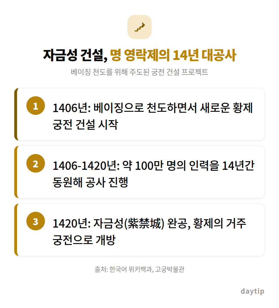 자금성 건설, 명 영락제의 14년 대공사 절차 안내: 1406년: 베이징으로 천도하면서 새로운 황제 궁전 건설 시작, 1406-1420년: 약 100만 명의 인력을 14년간 동원해 공사 진행, 1420년: 자금성(紫禁城)…