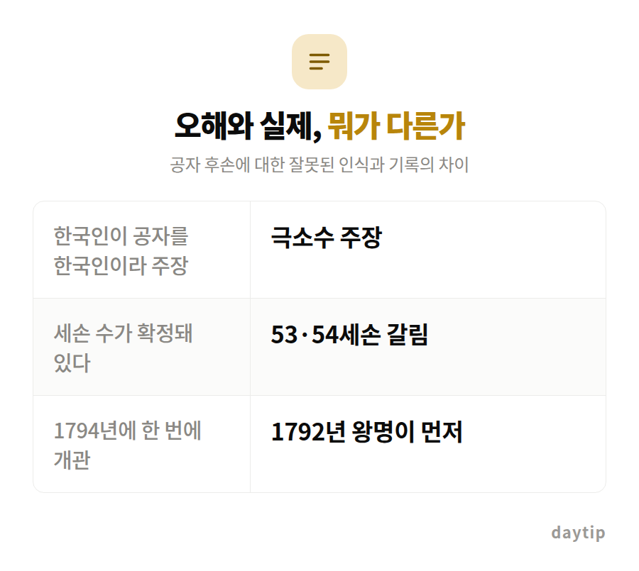 오해와 실제, 뭐가 다른가 비교표: 한국인이 공자를 한국인이라 주장 극소수 주장, 세손 수가 확정돼 있다 53·54세손 갈림, 1794년에 한 번에 개관 1792년 왕명이 먼저