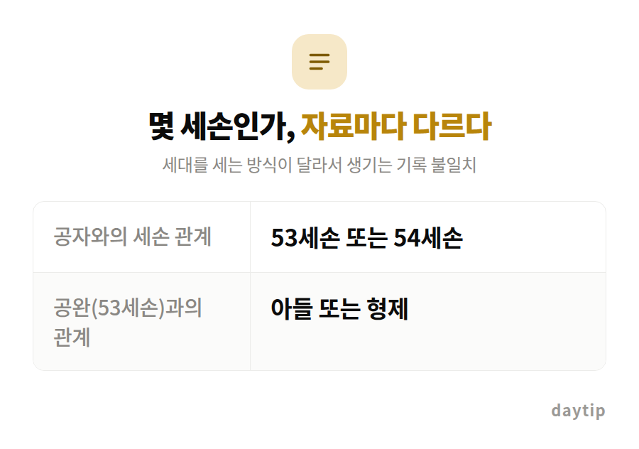 몇 세손인가, 자료마다 다르다 비교표: 공자와의 세손 관계 53세손 또는 54세손, 공완(53세손)과의 관계 아들 또는 형제