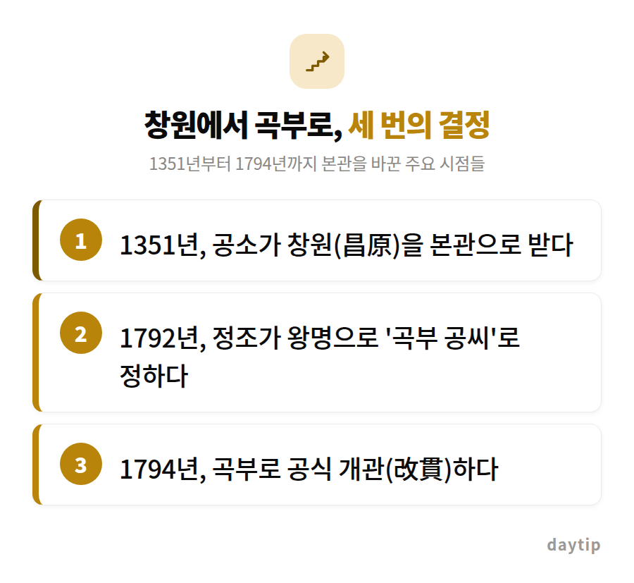 창원에서 곡부로, 세 번의 결정 절차 안내: 1351년, 공소가 창원(昌原)을 본관으로 받다, 1792년, 정조가 왕명으로 '곡부 공씨'로 정하다, 1794년, 곡부로 공식 개관(改貫)하다