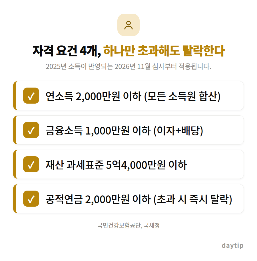 자격 요건 4개, 하나만 초과해도 탈락한다 체크리스트: 연소득 2,000만원 이하 (모든 소득원 합산), 금융소득 1,000만원 이하 (이자+배당), 재산 과세표준 5억4,000만원 이하, 공적연금 2,000만원 이하 (초…