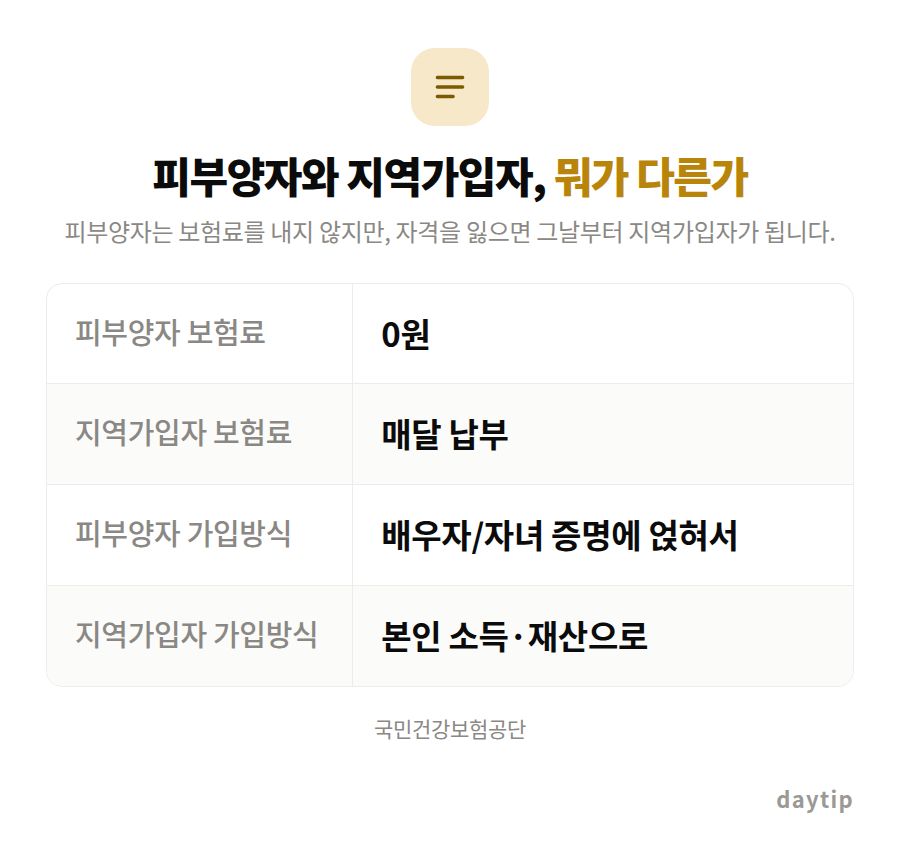 피부양자와 지역가입자, 뭐가 다른가 비교표: 피부양자 보험료 0원, 지역가입자 보험료 매달 납부, 피부양자 가입방식 배우자/자녀 증명에 얹혀서, 지역가입자 가입방식 본인 소득·재산으로