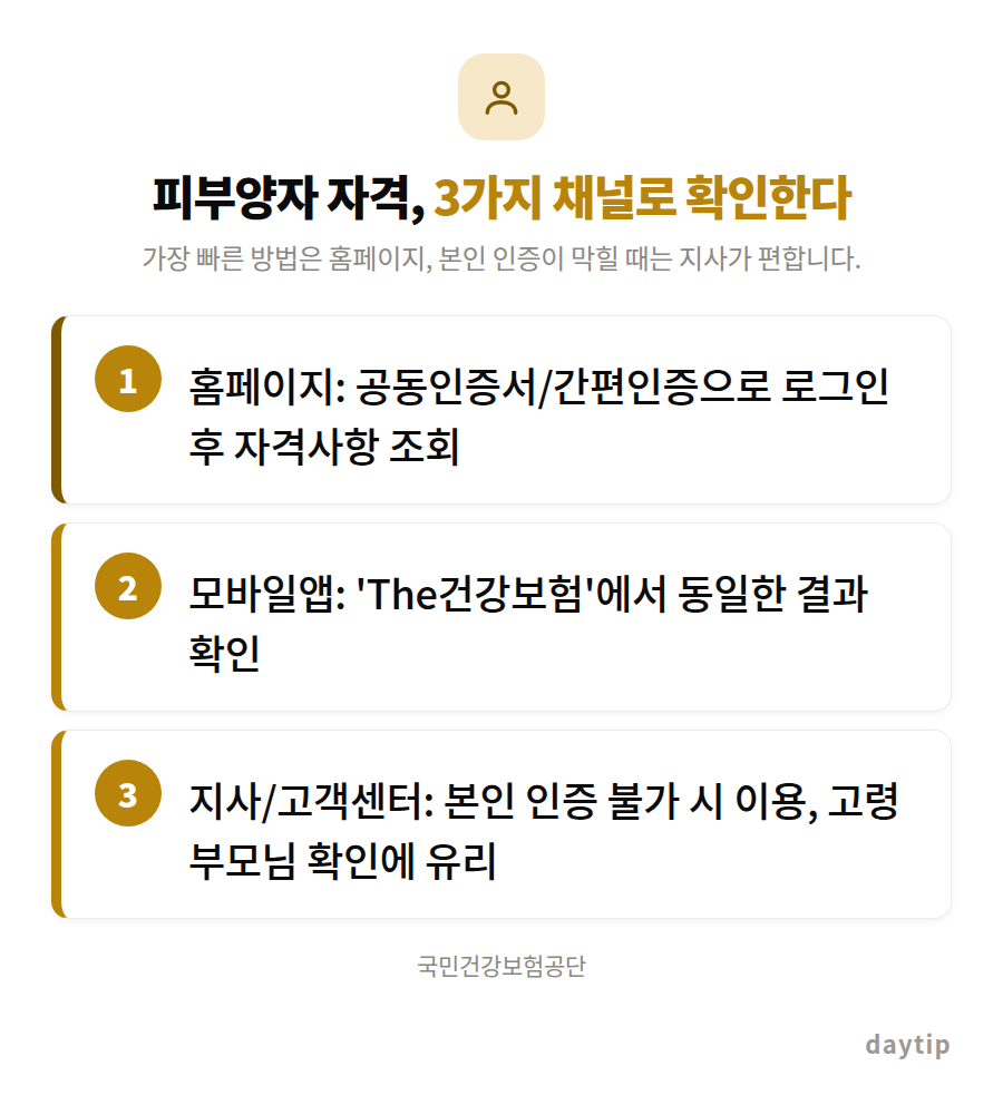 피부양자 자격, 3가지 채널로 확인한다 절차 안내: 홈페이지: 공동인증서/간편인증으로 로그인 후 자격사항 조회, 모바일앱: 'The건강보험'에서 동일한 결과 확인, 지사/고객센터: 본인 인증 불가 시 이용, 고령 부모님 확…