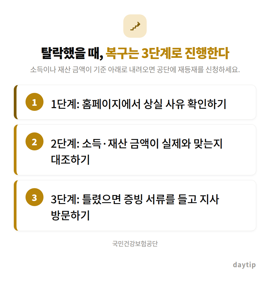 탈락했을 때, 복구는 3단계로 진행한다 절차 안내: 1단계: 홈페이지에서 상실 사유 확인하기, 2단계: 소득·재산 금액이 실제와 맞는지 대조하기, 3단계: 틀렸으면 증빙 서류를 들고 지사 방문하기