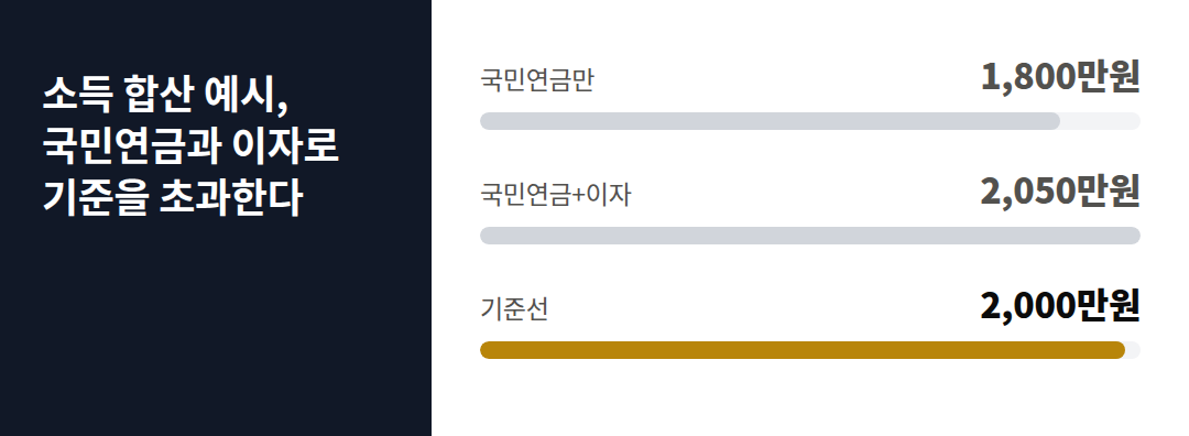 소득 합산 예시, 국민연금과 이자로 기준을 초과한다 차트: 국민연금만 1,800만원, 국민연금+이자 2,050만원, 기준선 2,000만원