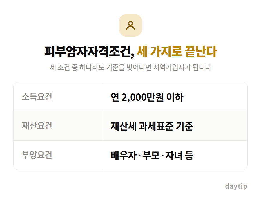 피부양자자격조건, 세 가지로 끝난다 비교표: 소득요건 연 2,000만원 이하, 재산요건 재산세 과세표준 기준, 부양요건 배우자·부모·자녀 등