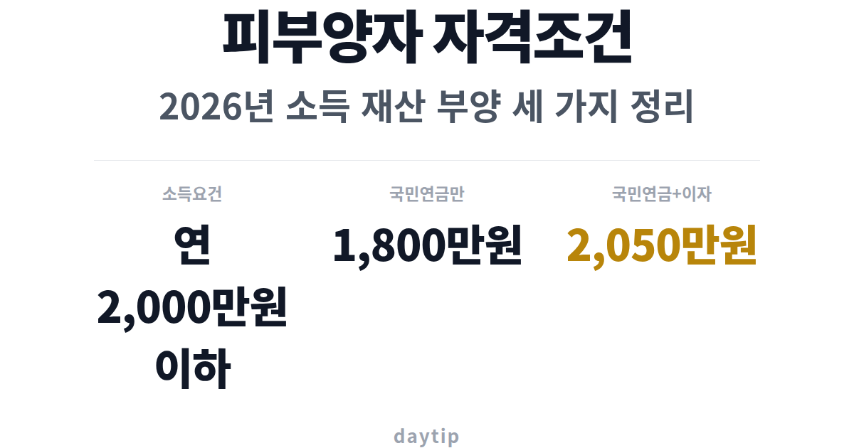피부양자 자격조건 2026년 소득 재산 부양 세 가지 정리