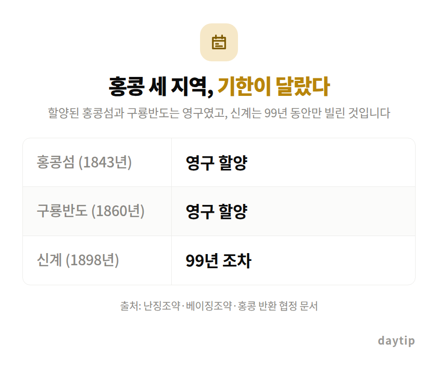 홍콩 세 지역, 기한이 달랐다 비교표: 홍콩섬 (1843년) 영구 할양, 구룡반도 (1860년) 영구 할양, 신계 (1898년) 99년 조차