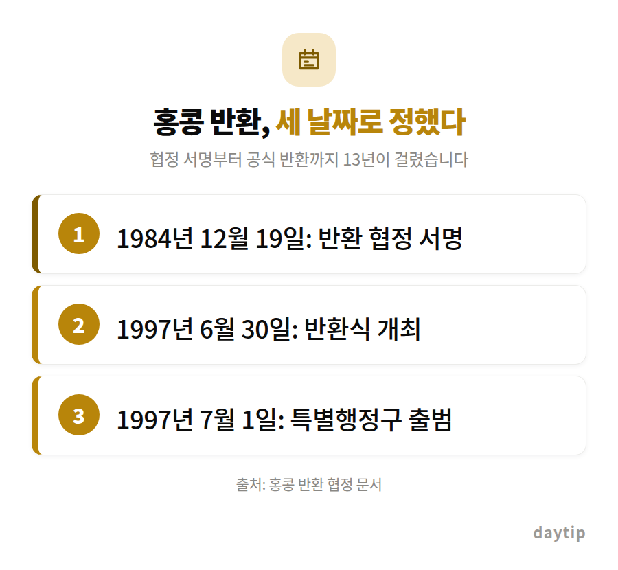 홍콩 반환, 세 날짜로 정했다 절차 안내: 1984년 12월 19일: 반환 협정 서명, 1997년 6월 30일: 반환식 개최, 1997년 7월 1일: 특별행정구 출범