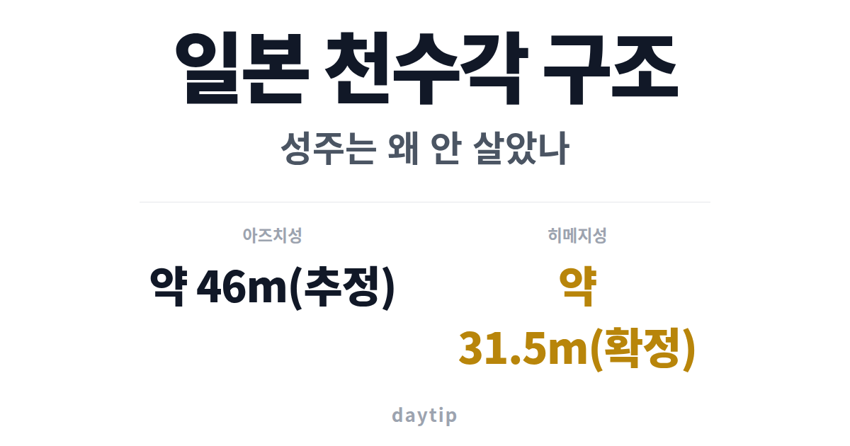 일본 천수각 구조, 성주는 왜 안 살았나