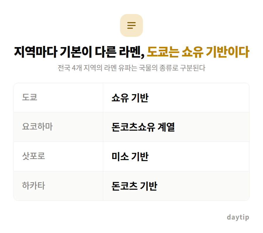 지역마다 기본이 다른 라멘, 도쿄는 쇼유 기반이다 비교표: 도쿄 쇼유 기반, 요코하마 돈코츠쇼유 계열, 삿포로 미소 기반, 하카타 돈코츠 기반