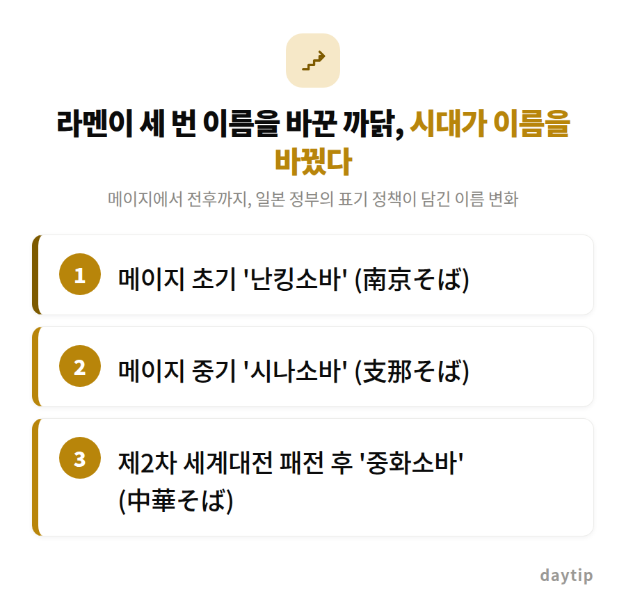 라멘이 세 번 이름을 바꾼 까닭, 시대가 이름을 바꿨다 절차 안내: 메이지 초기 '난킹소바' (南京そば), 메이지 중기 '시나소바' (支那そば), 제2차 세계대전 패전 후 '중화소바' (中華そば)