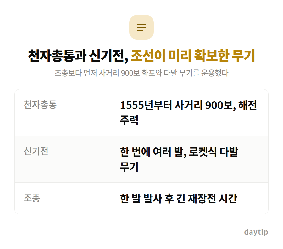 천자총통과 신기전, 조선이 미리 확보한 무기 비교표: 천자총통 1555년부터 사거리 900보, 해전 주력, 신기전 한 번에 여러 발, 로켓식 다발 무기, 조총 한 발 발사 후 긴 재장전 시간