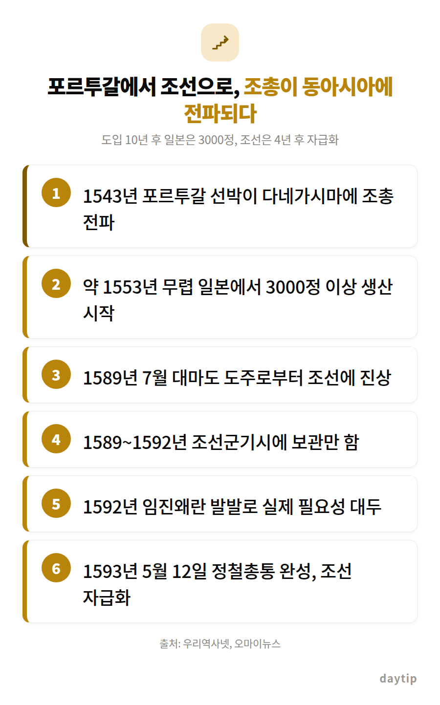 포르투갈에서 조선으로, 조총이 동아시아에 전파되다 절차 안내: 1543년 포르투갈 선박이 다네가시마에 조총 전파, 약 1553년 무렵 일본에서 3000정 이상 생산 시작, 1589년 7월 대마도 도주로부터 조선에 진상, 1…