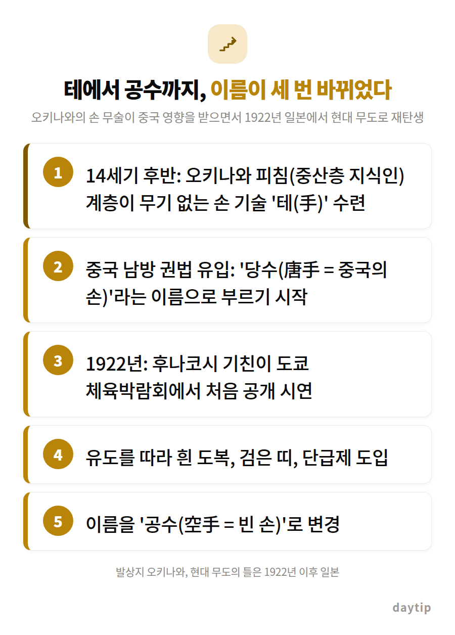 테에서 공수까지, 이름이 세 번 바뀌었다 절차 안내: 14세기 후반: 오키나와 피침(중산층 지식인) 계층이 무기 없는 손 기술 '테(手)' 수련, 중국 남방 권법 유입: '당수(唐手 = 중국의 손)'라는 이름으로 부르기 시…