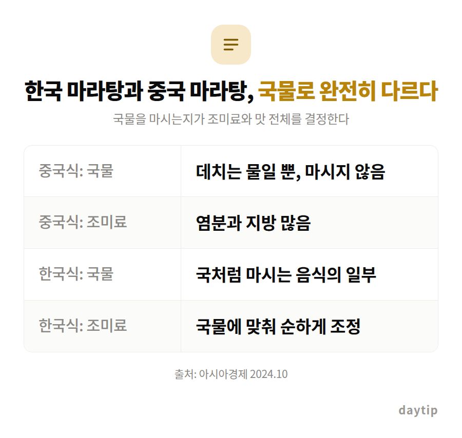 한국 마라탕과 중국 마라탕, 국물로 완전히 다르다 비교표: 중국식: 국물 데치는 물일 뿐, 마시지 않음, 중국식: 조미료 염분과 지방 많음, 한국식: 국물 국처럼 마시는 음식의 일부, 한국식: 조미료 국물에 맞춰 순하게 조정