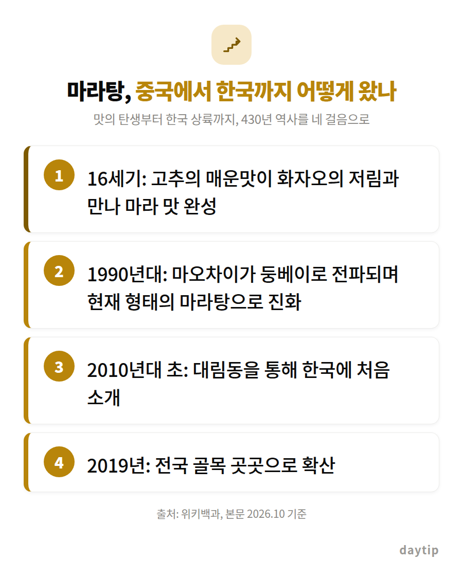 마라탕, 중국에서 한국까지 어떻게 왔나 절차 안내: 16세기: 고추의 매운맛이 화자오의 저림과 만나 마라 맛 완성, 1990년대: 마오차이가 둥베이로 전파되며 현재 형태의 마라탕으로 진화, 2010년대 초: 대림동을 통해…