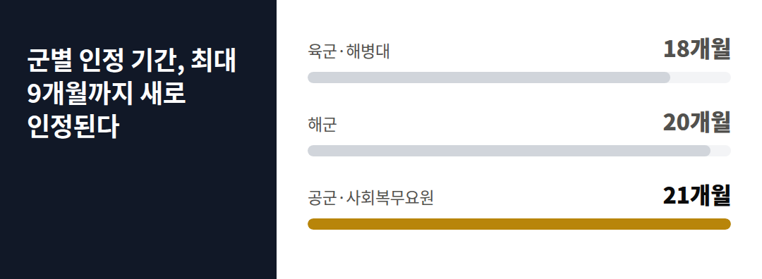 군별 인정 기간, 최대 9개월까지 새로 인정된다 차트: 육군·해병대 18개월, 해군 20개월, 공군·사회복무요원 21개월