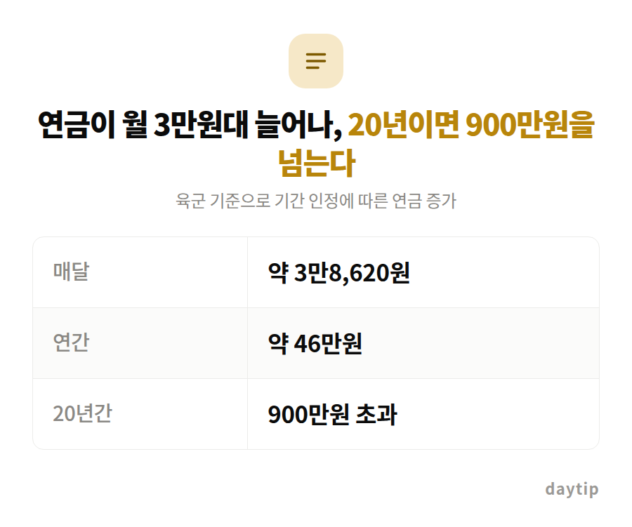 연금이 월 3만원대 늘어나, 20년이면 900만원을 넘는다 비교표: 매달 약 3만8,620원, 연간 약 46만원, 20년간 900만원 초과