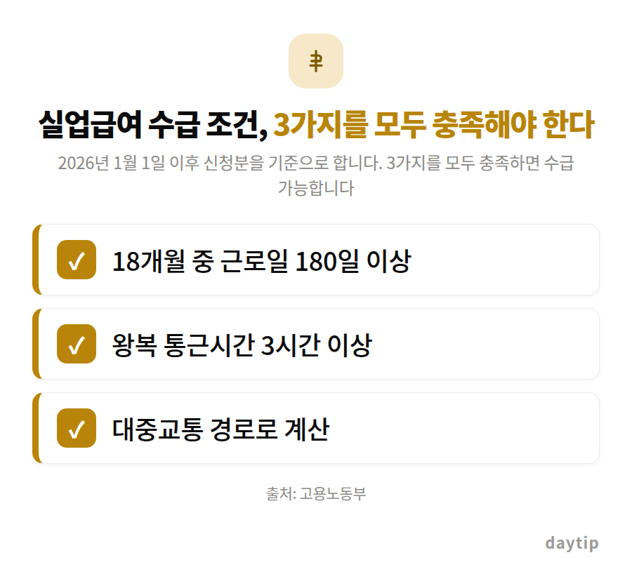 실업급여 수급 조건, 3가지를 모두 충족해야 한다 체크리스트: 18개월 중 근로일 180일 이상, 왕복 통근시간 3시간 이상, 대중교통 경로로 계산